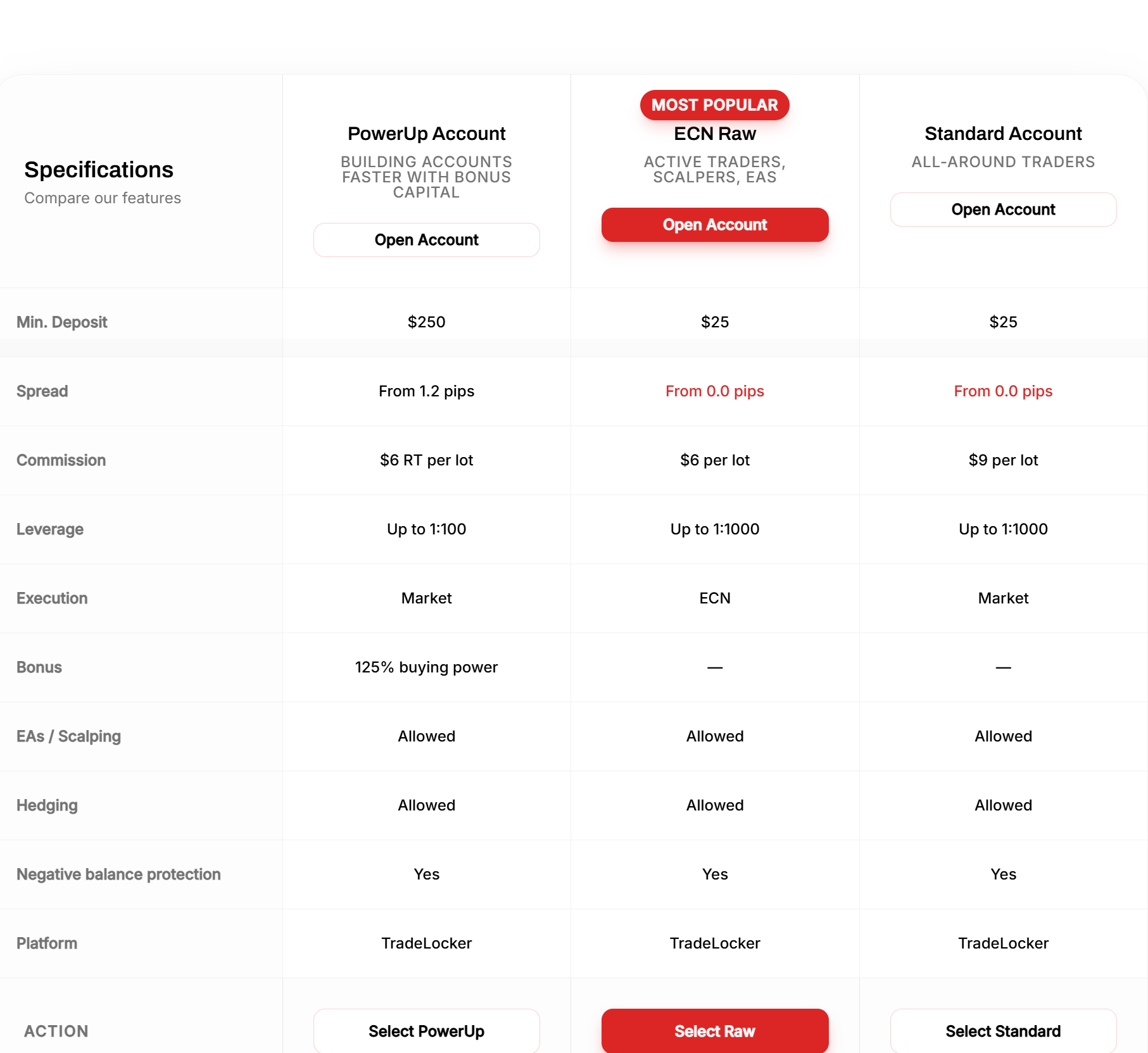 Account Type Information