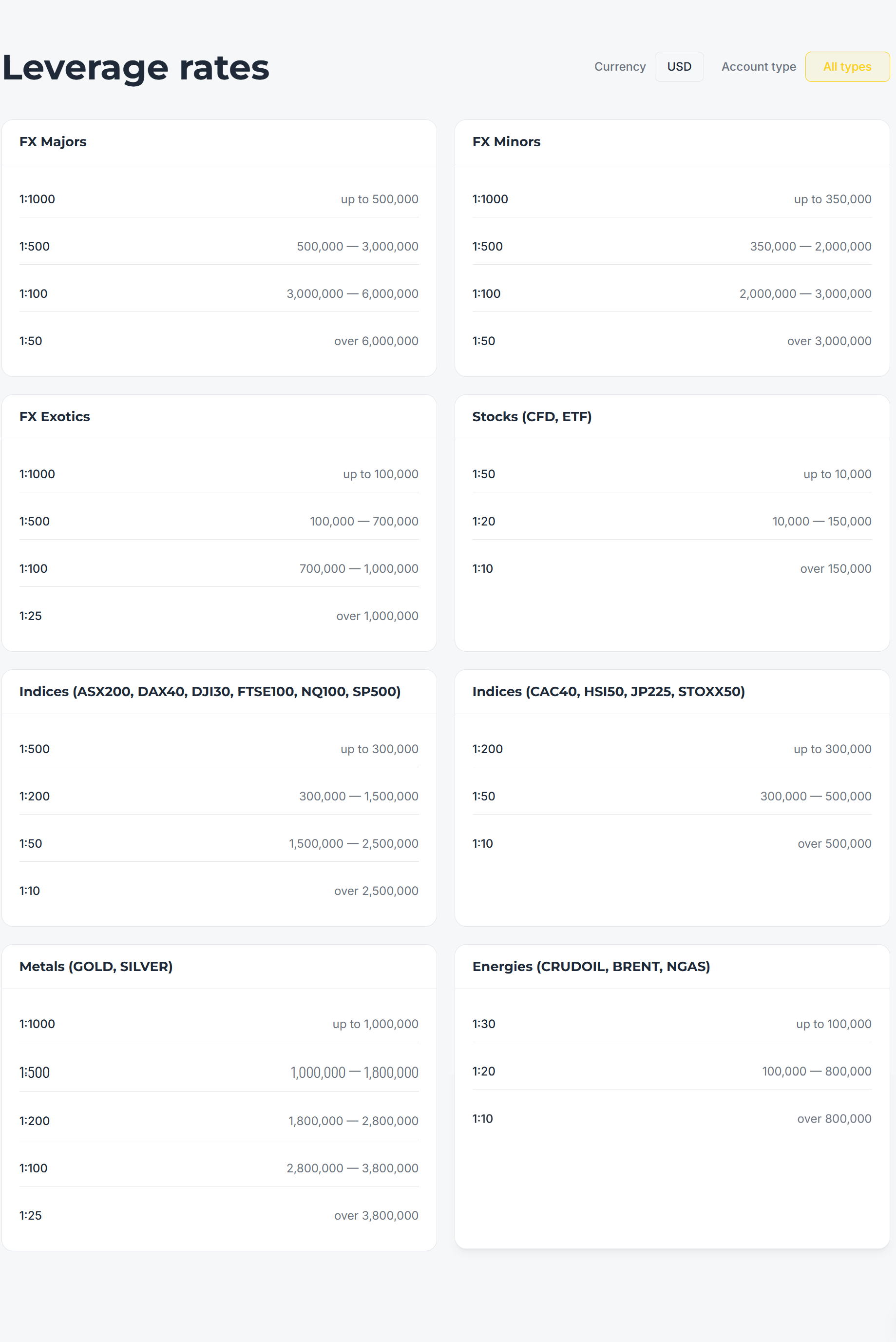 Margin Leverage Information