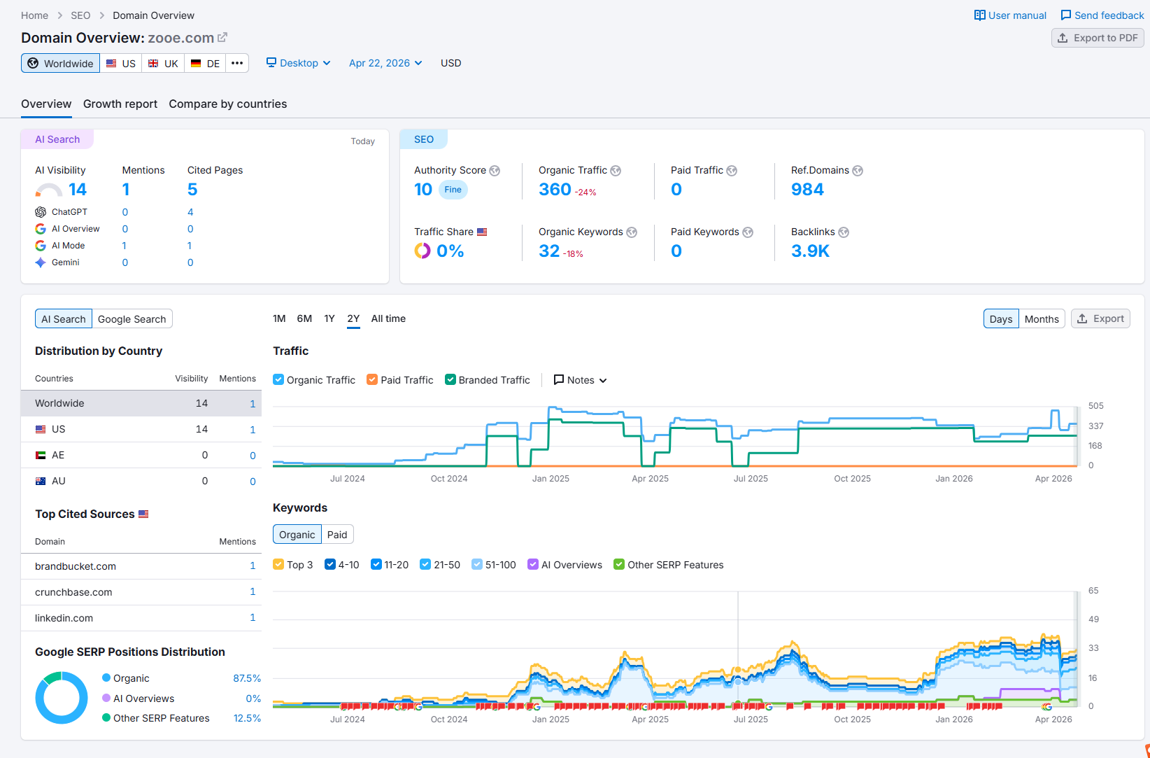 Semrush网站流量查询