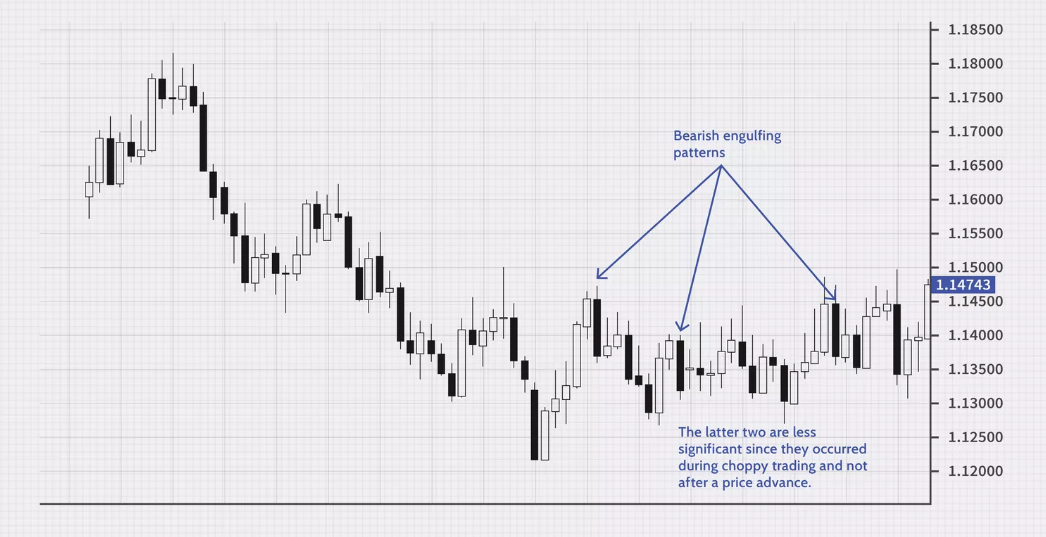 看跌吞没形态(Bearish Engulfing Pattern)K线图的含义,有哪些特点?看跌吞没形态如何确定买卖点?