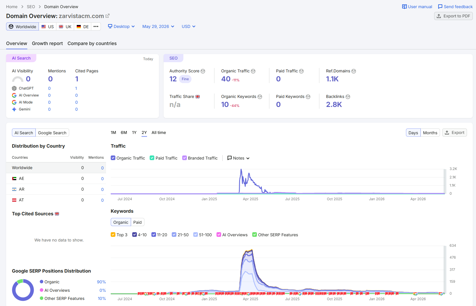Semrush Website Traffic Check