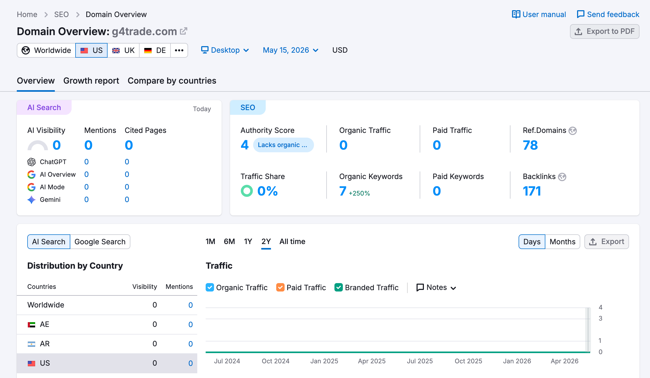 SEMrush website traffic analysis