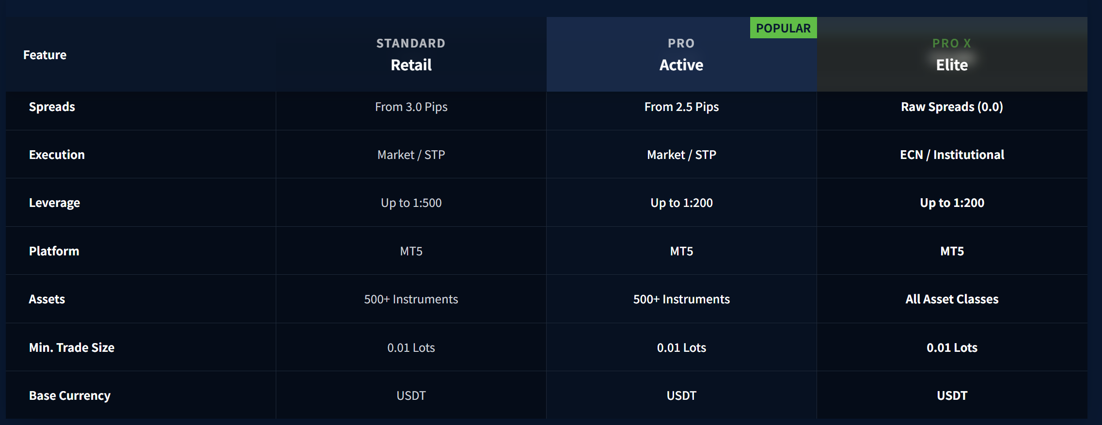 Account Type Information