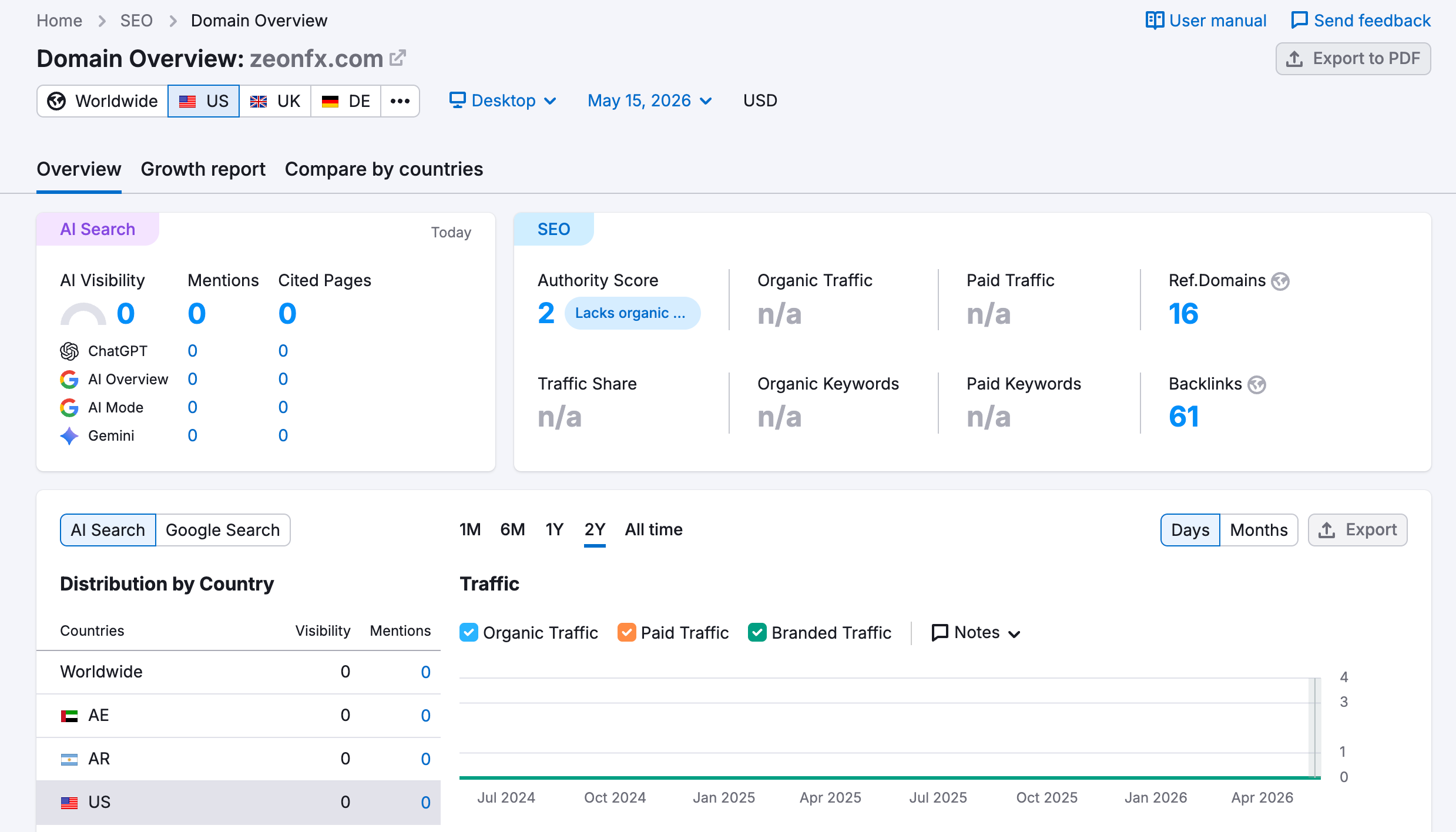 SEMrush website traffic analysis