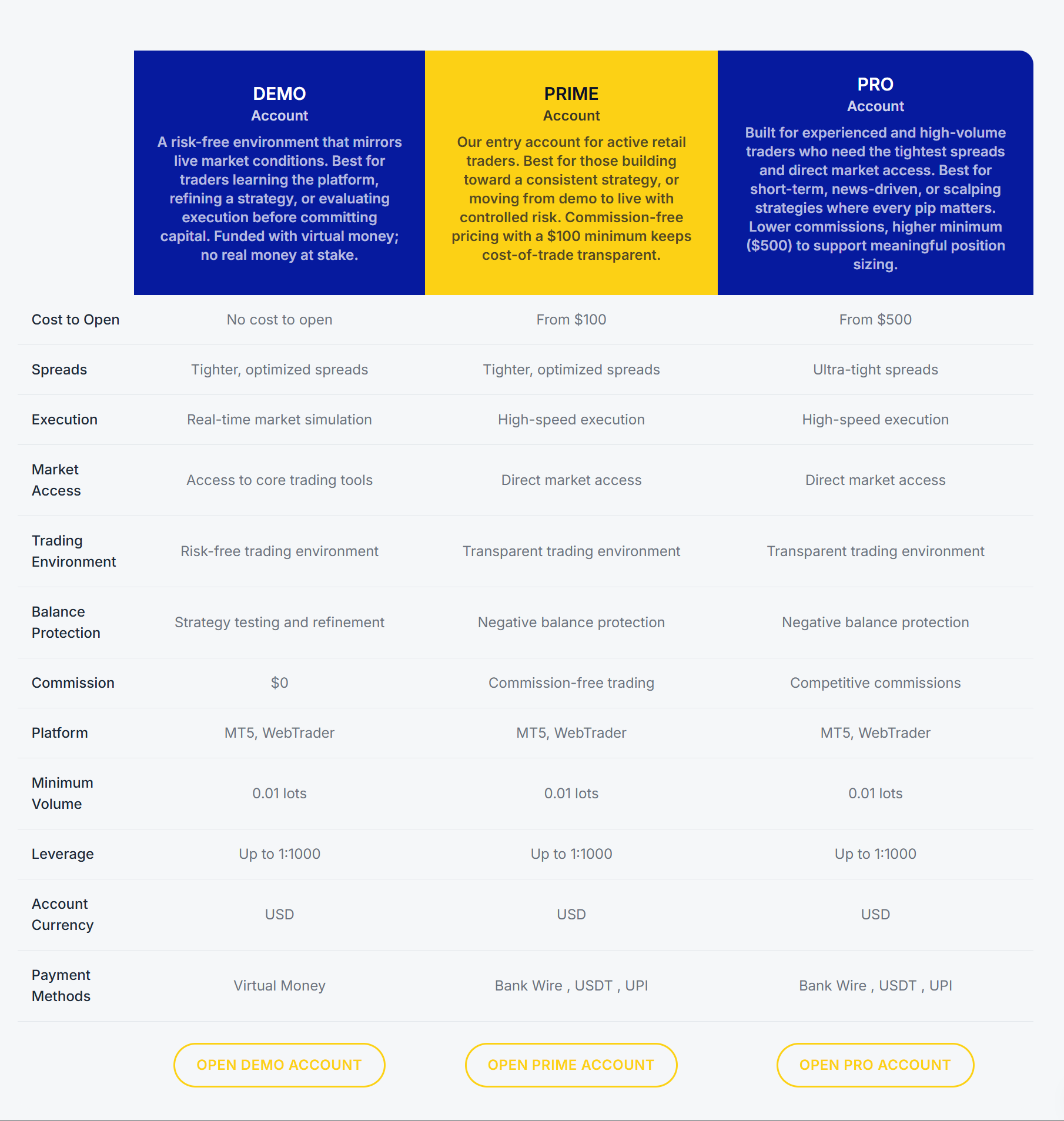 Account Type Information