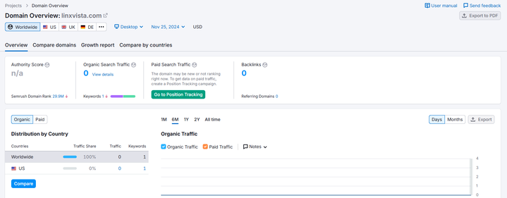 LinxVista semrush