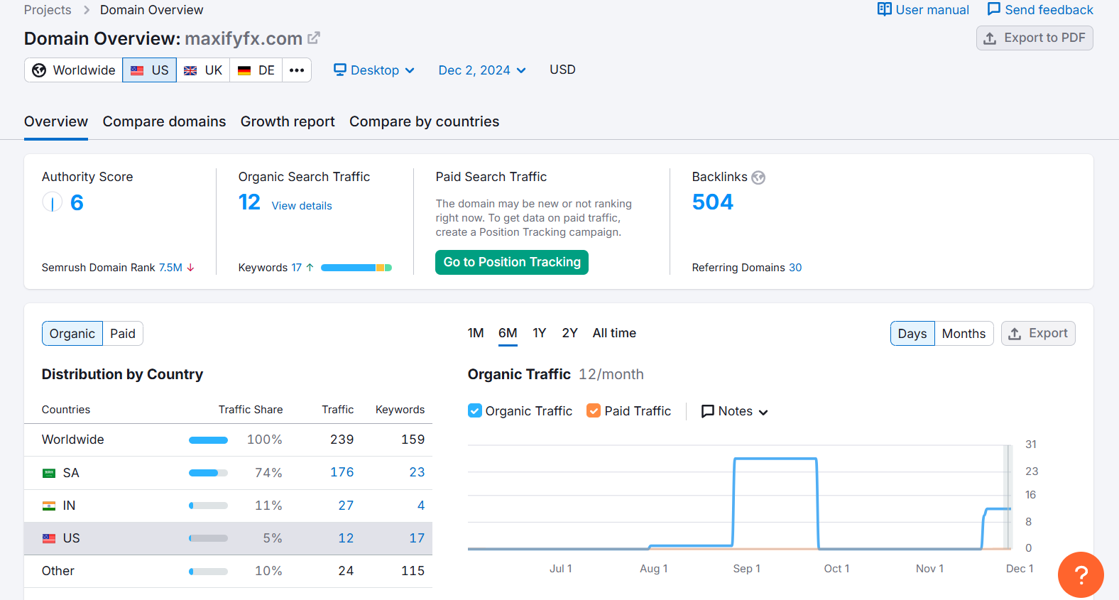 maxifyfx.com semrush