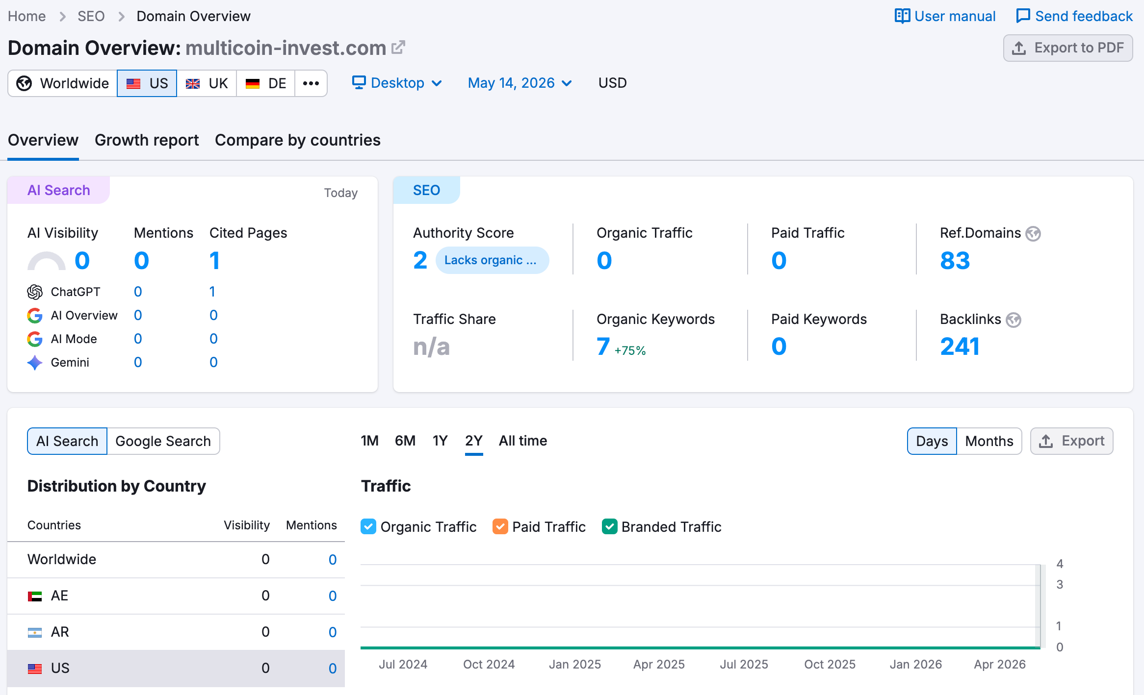 SEMrush website traffic analysis