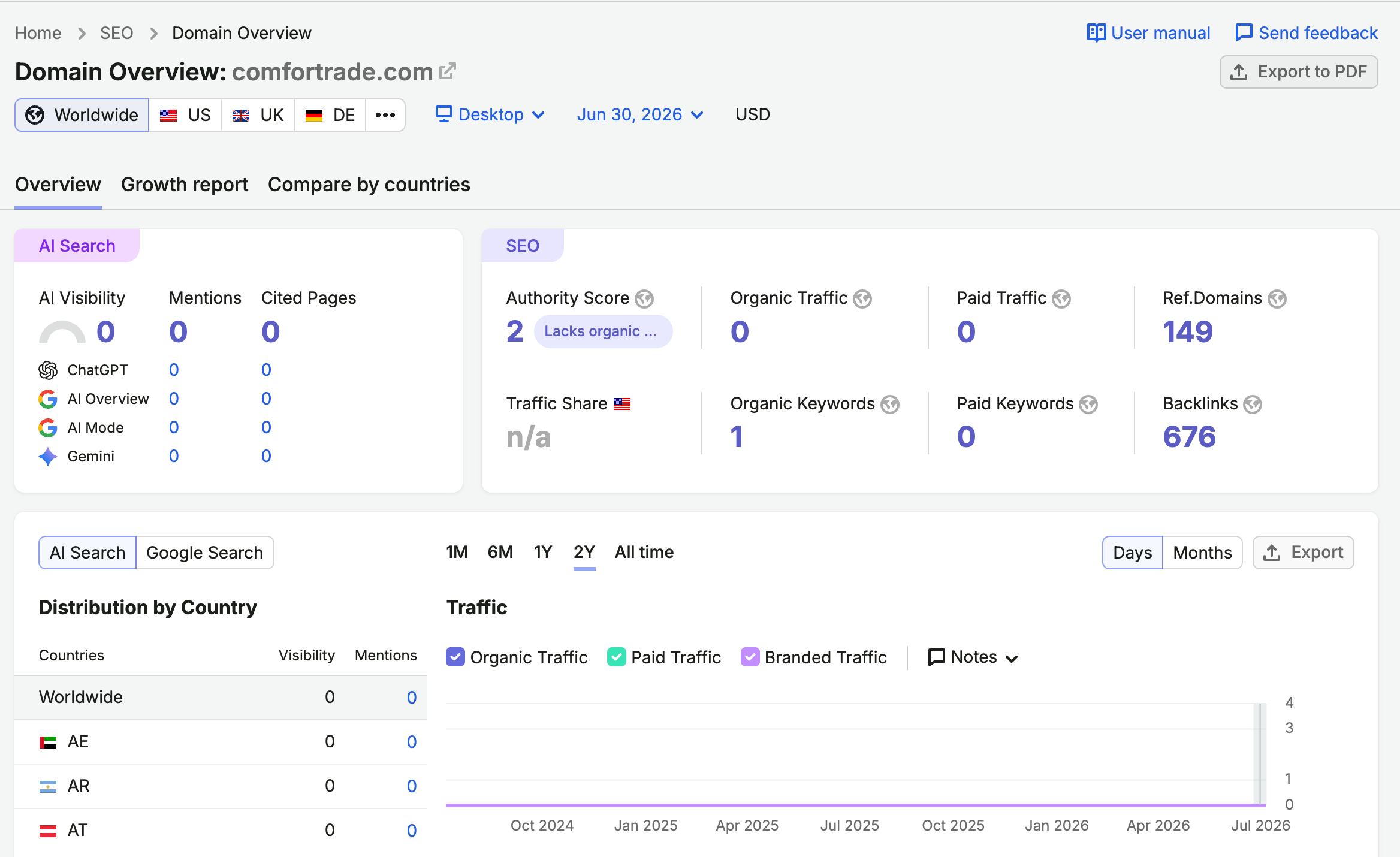 SEMrush Website-Traffic-Abfrage