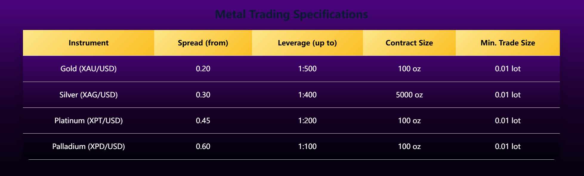 Metal Account Information