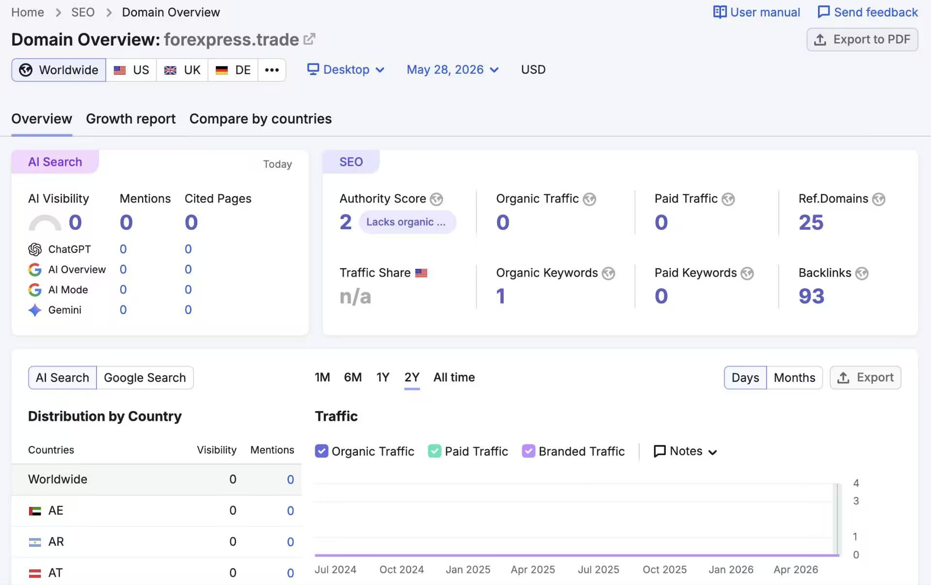 SEMrush website traffic analysis