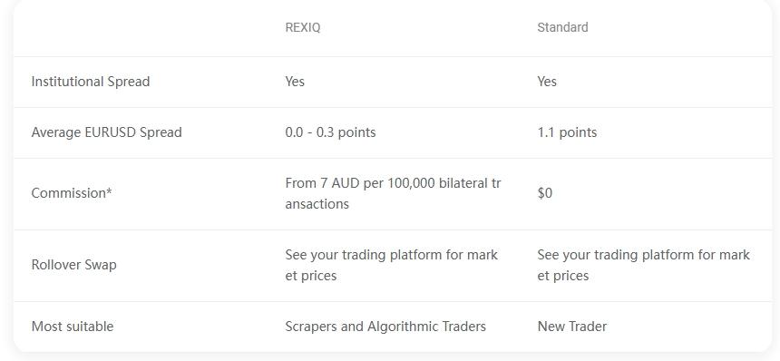 Account Types