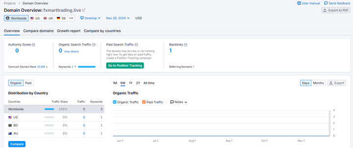 fxmarttrading.live semrush