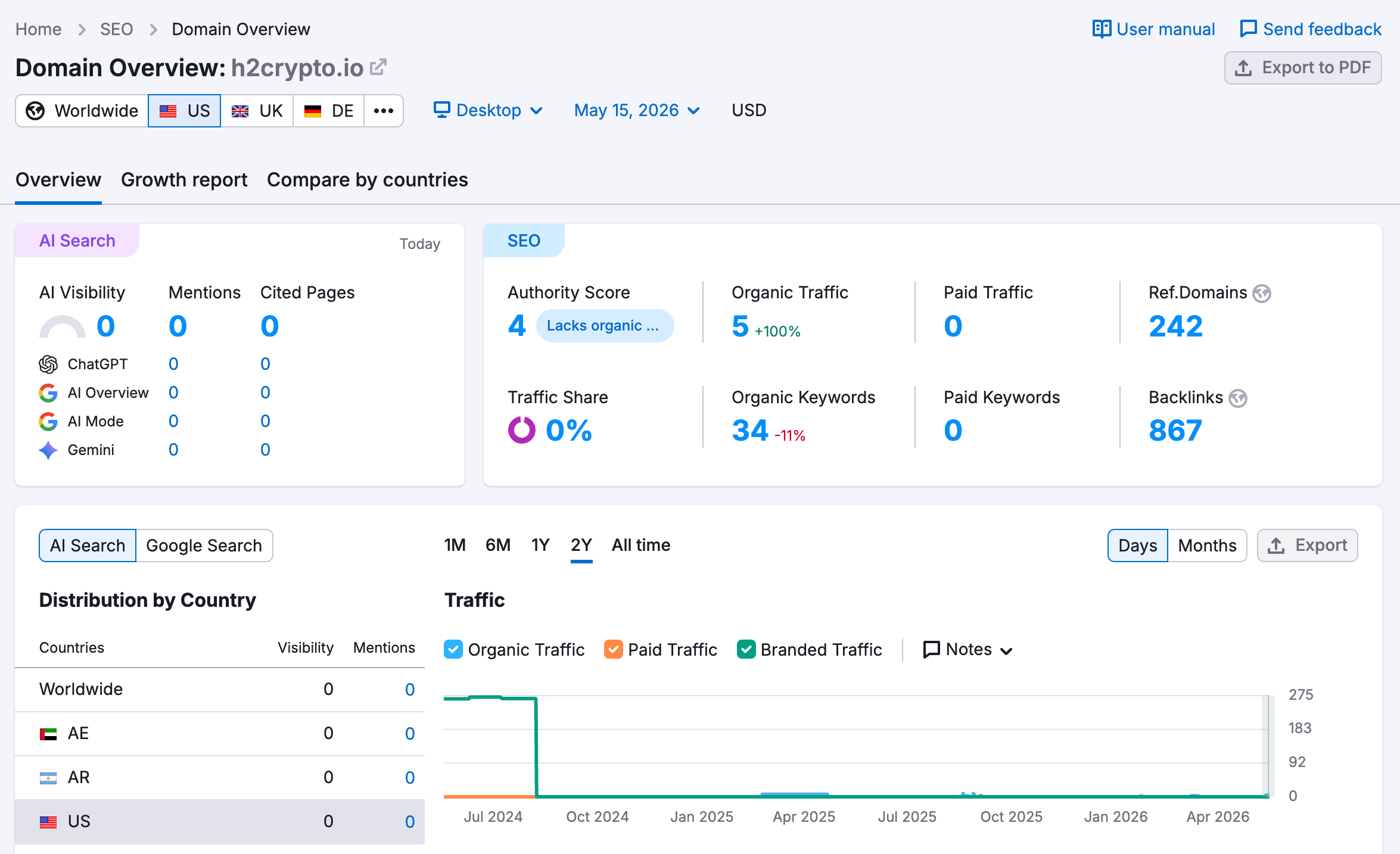 SEMrush website traffic analysis