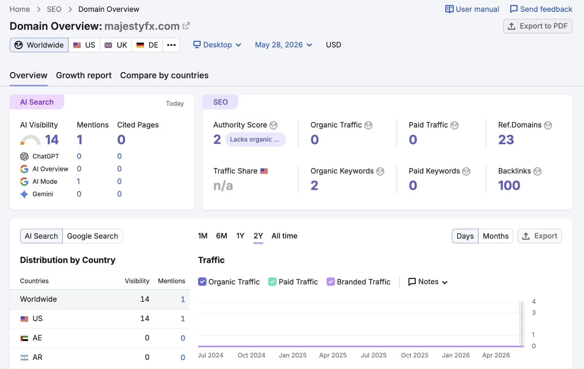 SEMrush website traffic analysis