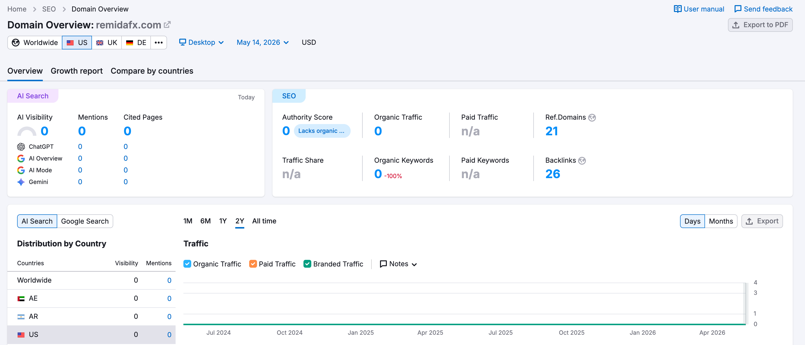 SEMrush website traffic analysis