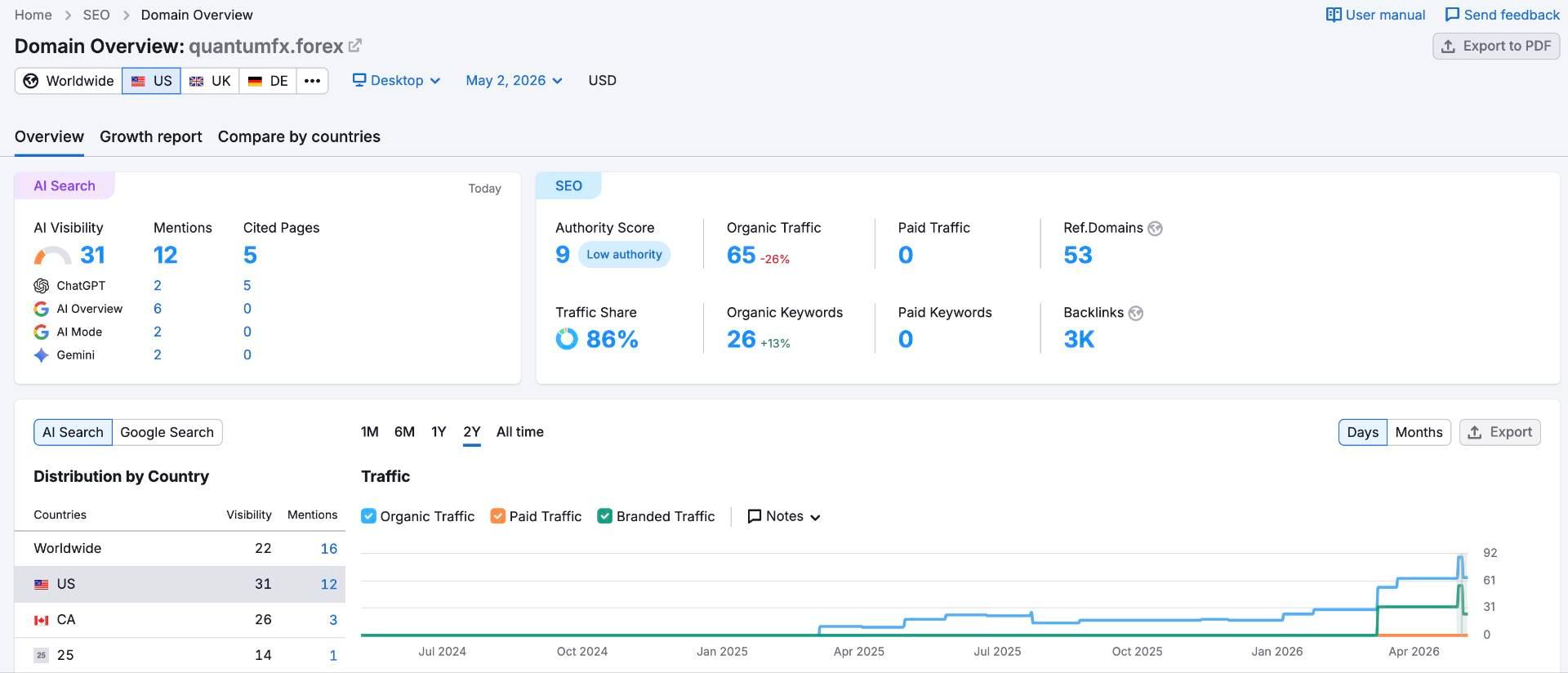 SEMrush website traffic analysis