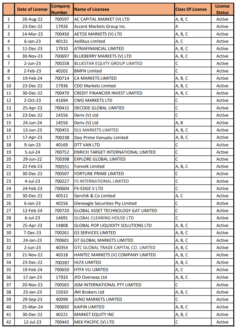 VFSC-Financial-Dealers-Licensee-List-Dated-03-October-2024