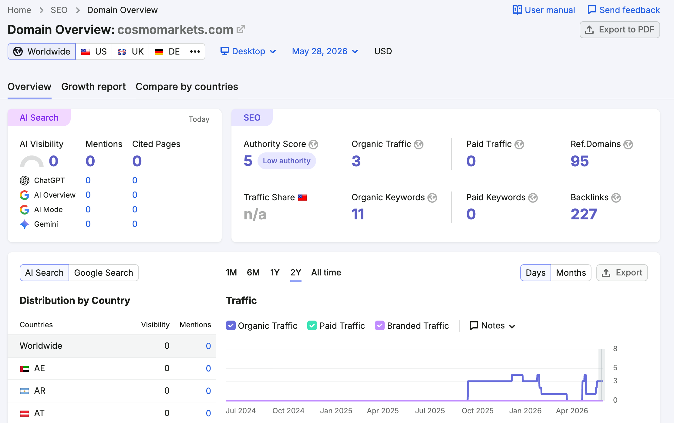 semrush 웹사이트 트래픽 조회