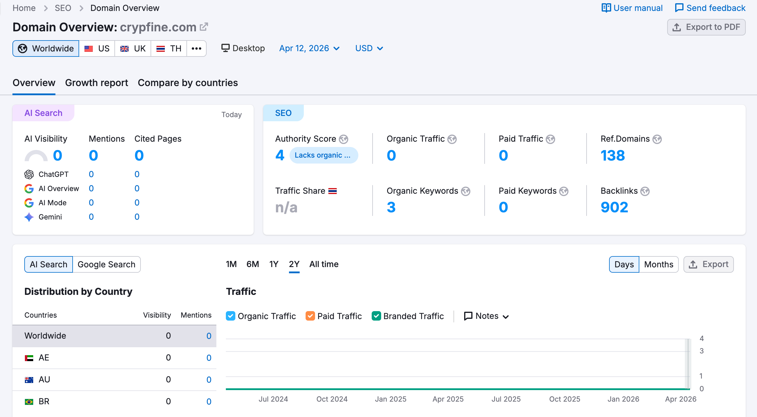 SEMrush Website-Traffic-Abfrage