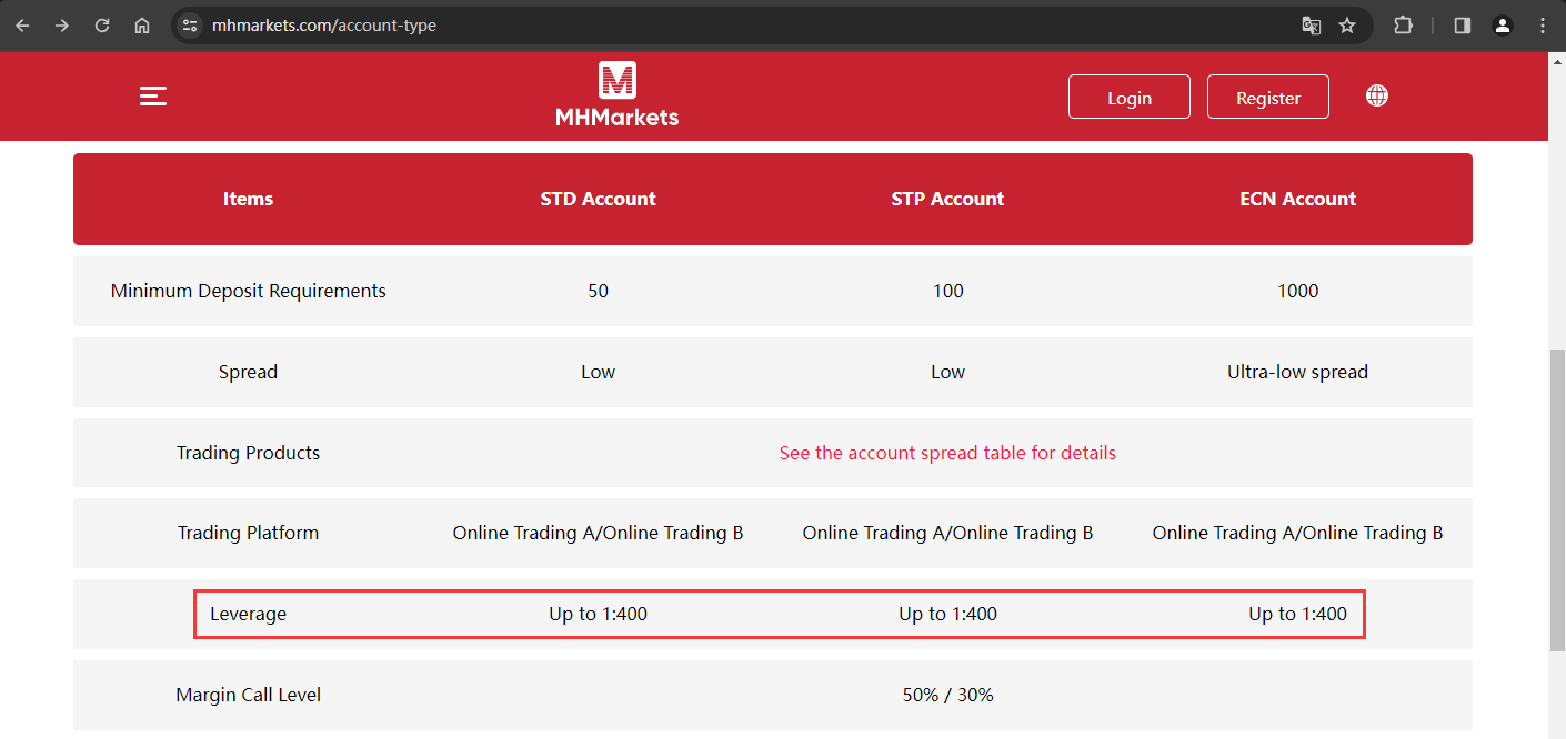 The official website displays the margin ratio information
