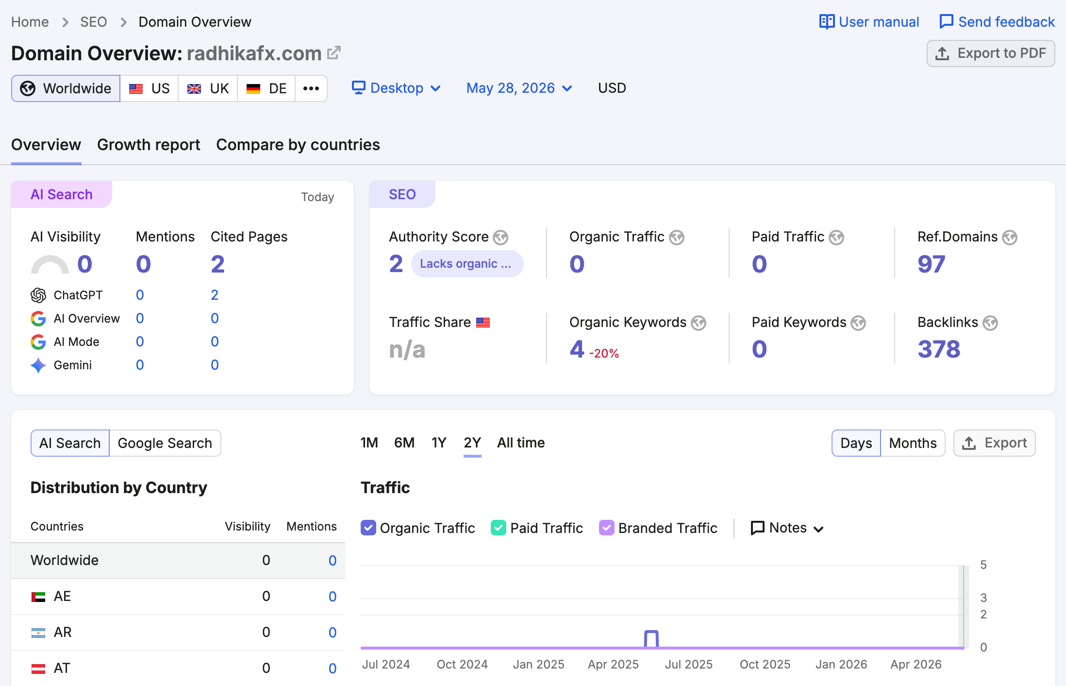 SEMrush website traffic check