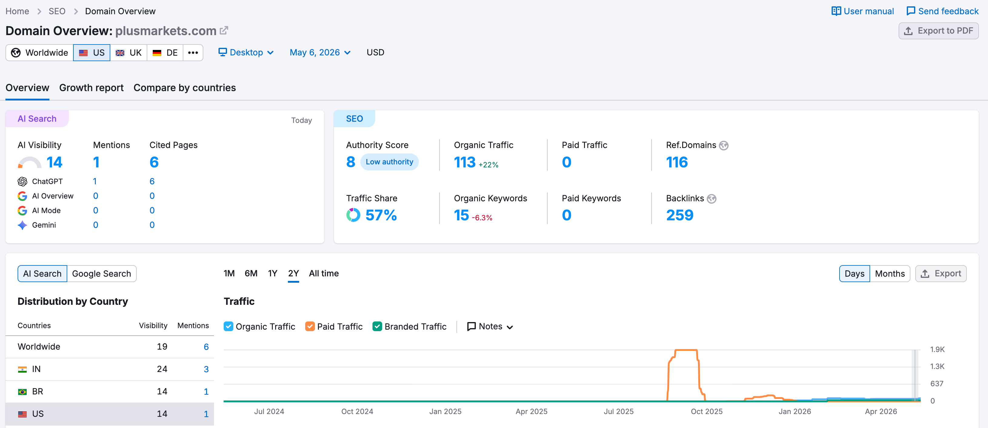 semrushウェブサイトのトラフィック確認