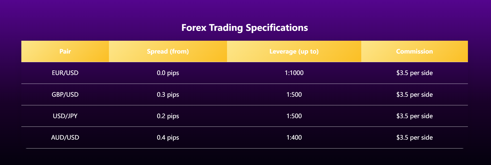 Foreign Exchange Account Information