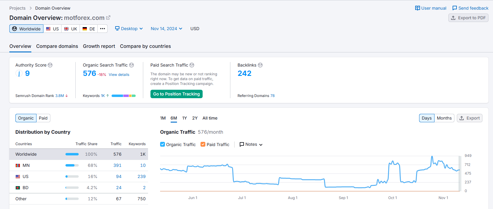 MOTFX.Semrush