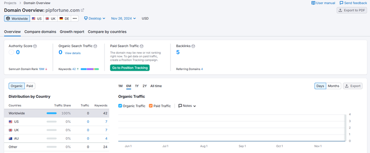 pipfortune semrush