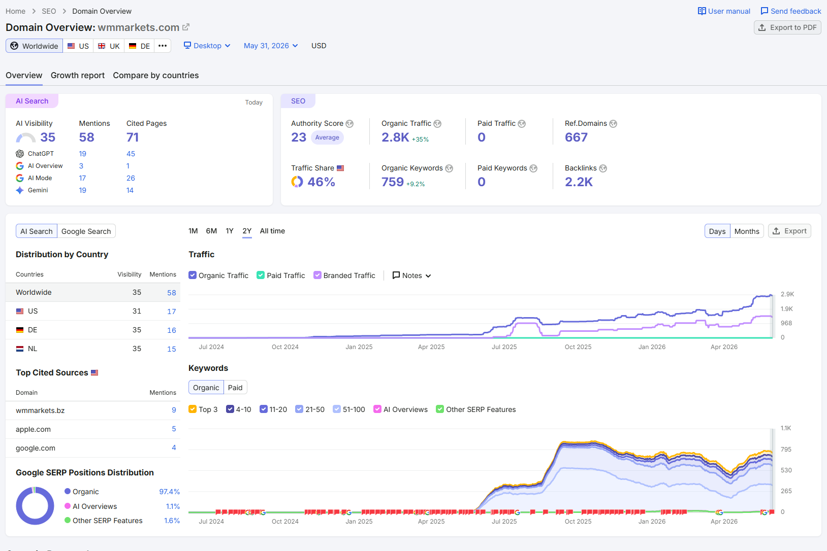 Semrush Website Traffic Check
