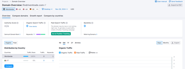 findriventrade semrush