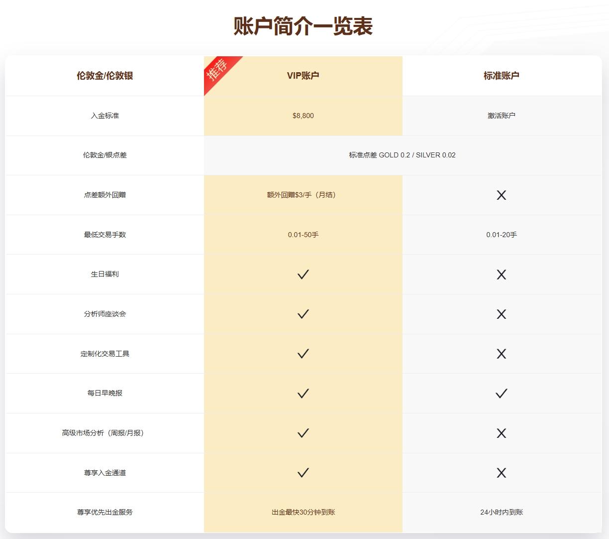 Account Types