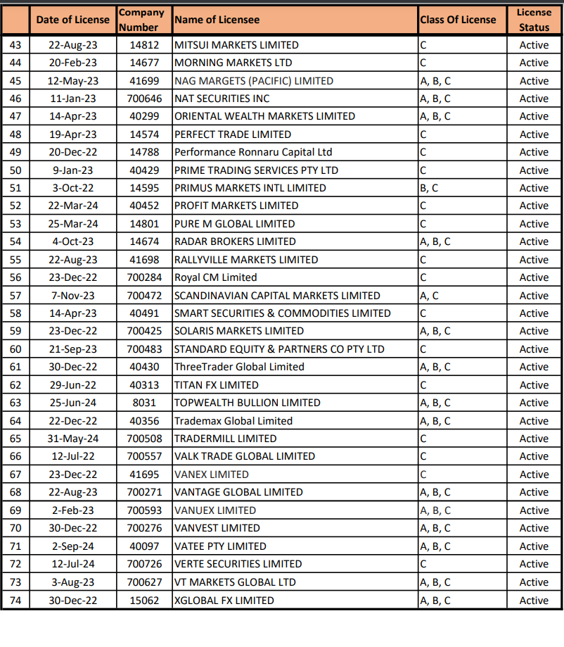 VFSC-Financial-Dealers-Licensee-List-Dated-03-October-2024