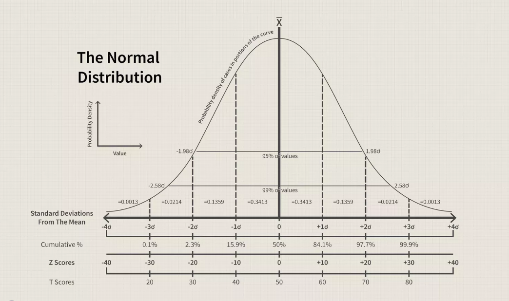 钟形曲线(Bell Curve)是什么意思?为什么也叫正态分布?钟形曲线的数学公式