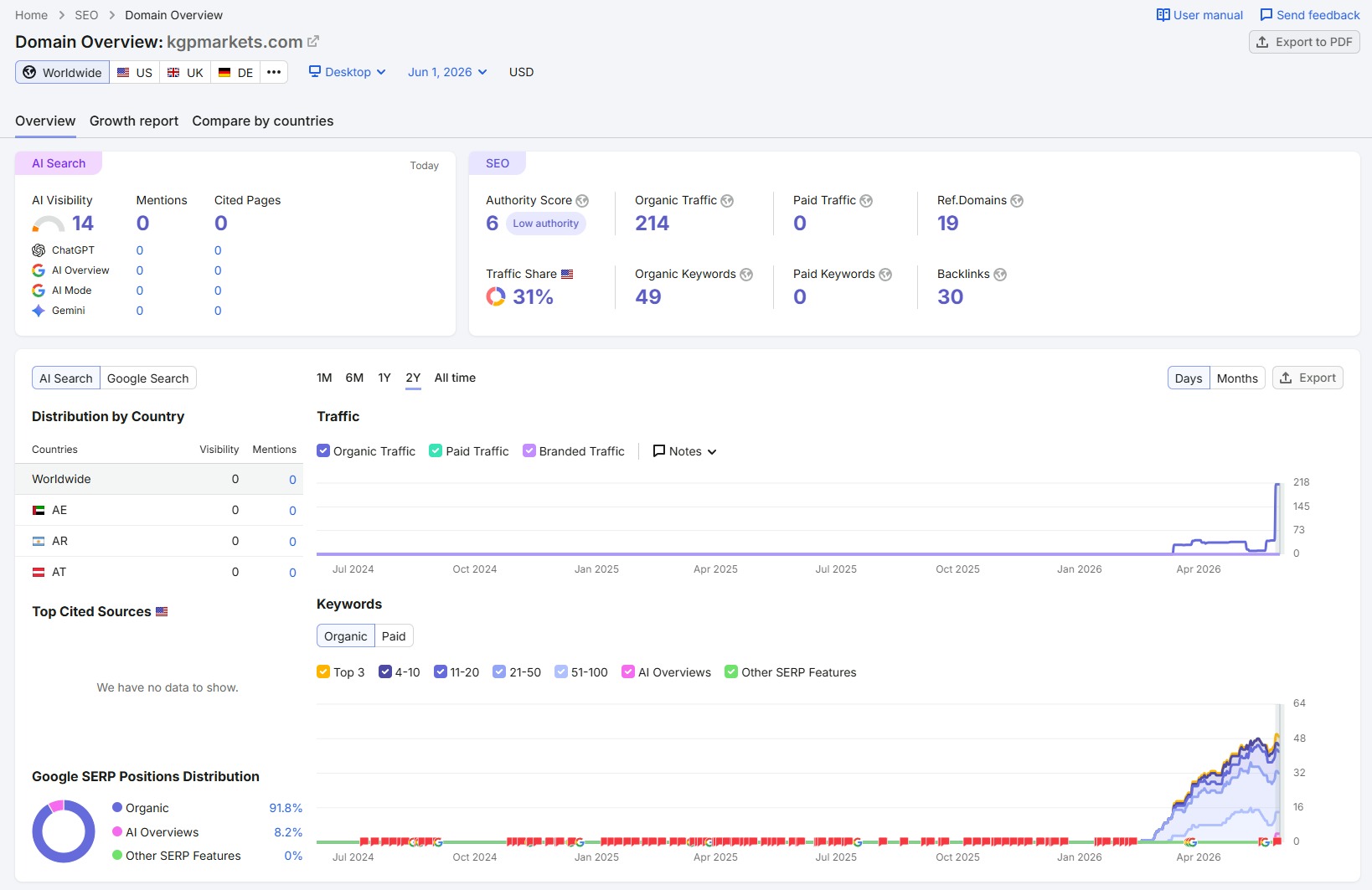 Semrush website traffic check