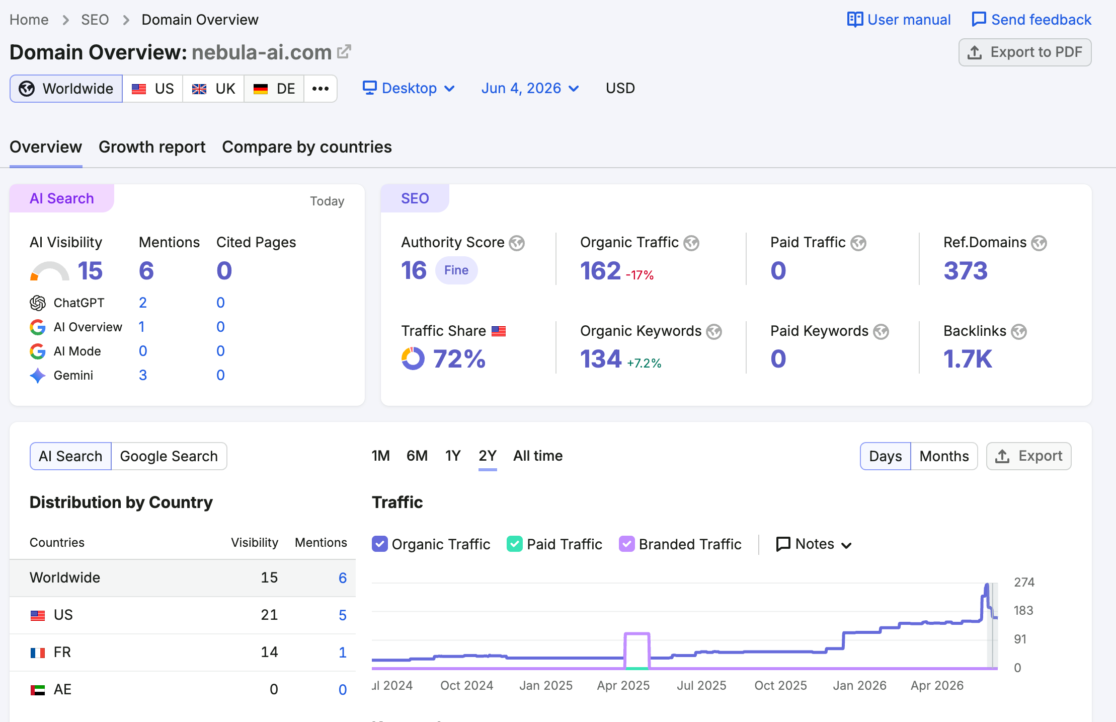 semrush trang web kiểm tra lưu lượng truy cập